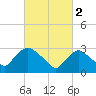 Haverstraw tide chart for Thursday, March 2, 2023