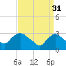 Haverstraw tide chart for Friday, March 31, 2023