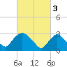 Haverstraw tide chart for Friday, March 3, 2023
