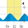 Haverstraw tide chart for Saturday, March 4, 2023