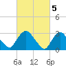 Haverstraw tide chart for Sunday, March 5, 2023