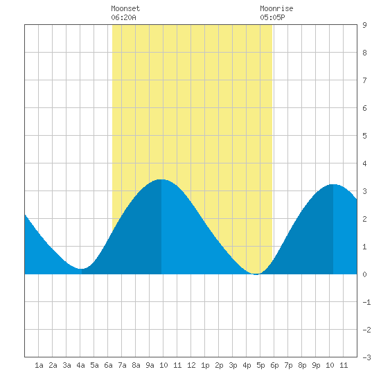 Haverstraw tide chart for Monday, March 6, 2023