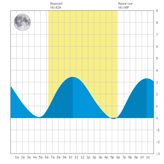 Haverstraw tide chart for Tuesday, March 7, 2023