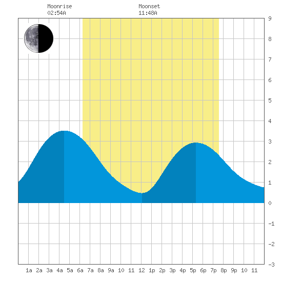 Haverstraw tide chart for Thursday, April 13, 2023