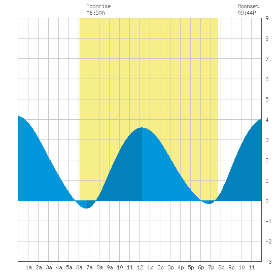 Haverstraw tide chart for Friday, April 21, 2023
