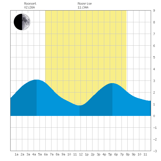 Haverstraw tide chart for Thursday, April 27, 2023