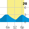 Haverstraw tide chart for Friday, April 28, 2023