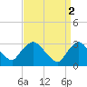 Haverstraw tide chart for Sunday, April 2, 2023