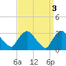Haverstraw tide chart for Monday, April 3, 2023