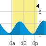 Haverstraw tide chart for Tuesday, April 4, 2023