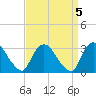 Haverstraw tide chart for Wednesday, April 5, 2023