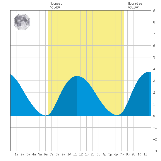 Haverstraw tide chart for Thursday, April 6, 2023