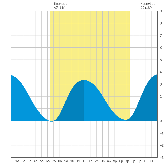 Haverstraw tide chart for Friday, April 7, 2023