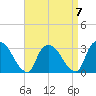 Haverstraw tide chart for Friday, April 7, 2023