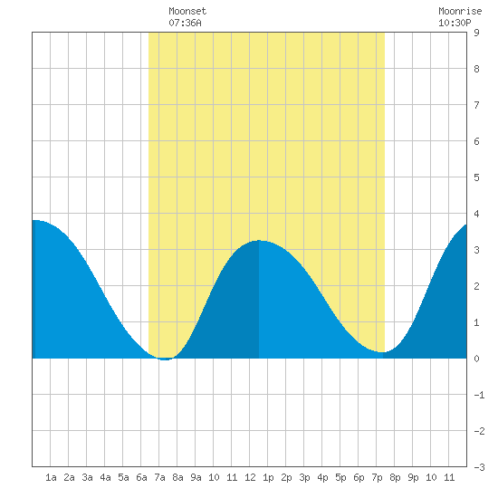 Haverstraw tide chart for Saturday, April 8, 2023