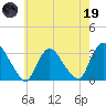 Haverstraw tide chart for Friday, May 19, 2023