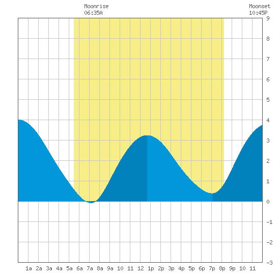 Haverstraw tide chart for Sunday, May 21, 2023