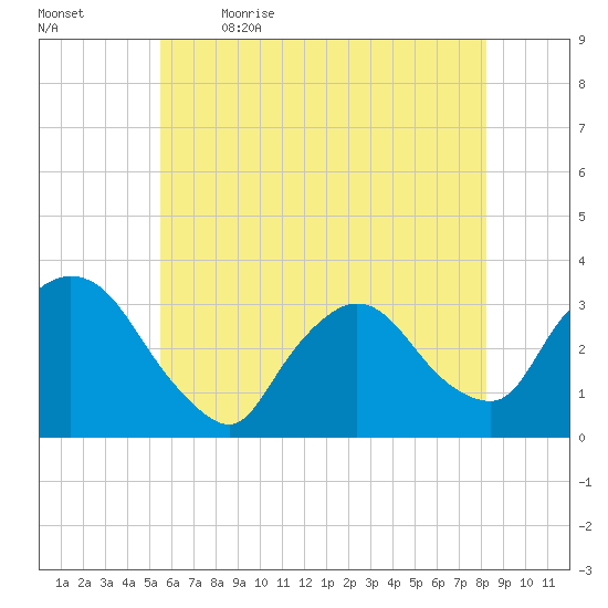 Haverstraw tide chart for Tuesday, May 23, 2023