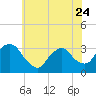 Haverstraw tide chart for Wednesday, May 24, 2023