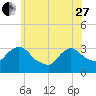 Haverstraw tide chart for Saturday, May 27, 2023