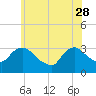 Haverstraw tide chart for Sunday, May 28, 2023
