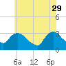 Haverstraw tide chart for Monday, May 29, 2023
