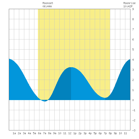 Haverstraw tide chart for Sunday, May 7, 2023
