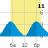 Haverstraw tide chart for Sunday, June 11, 2023