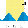 Haverstraw tide chart for Tuesday, June 13, 2023