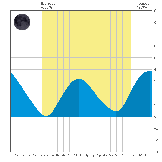 Haverstraw tide chart for Sunday, June 18, 2023