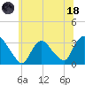 Haverstraw tide chart for Sunday, June 18, 2023