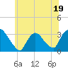 Haverstraw tide chart for Monday, June 19, 2023