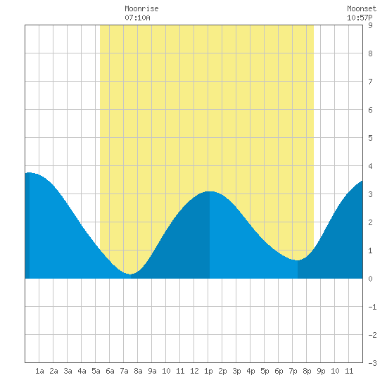 Haverstraw tide chart for Tuesday, June 20, 2023
