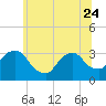 Haverstraw tide chart for Saturday, June 24, 2023