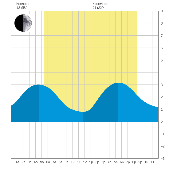 Haverstraw tide chart for Monday, June 26, 2023