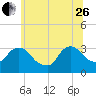 Haverstraw tide chart for Monday, June 26, 2023