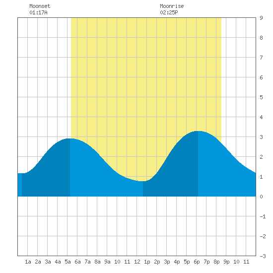 Haverstraw tide chart for Tuesday, June 27, 2023