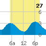 Haverstraw tide chart for Tuesday, June 27, 2023