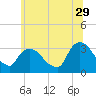 Haverstraw tide chart for Thursday, June 29, 2023