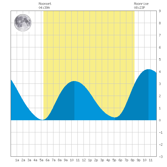 Haverstraw tide chart for Saturday, June 3, 2023