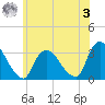 Haverstraw tide chart for Saturday, June 3, 2023