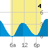 Haverstraw tide chart for Sunday, June 4, 2023