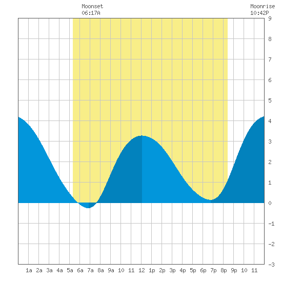 Haverstraw tide chart for Monday, June 5, 2023