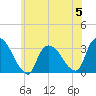 Haverstraw tide chart for Monday, June 5, 2023