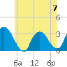 Haverstraw tide chart for Wednesday, June 7, 2023
