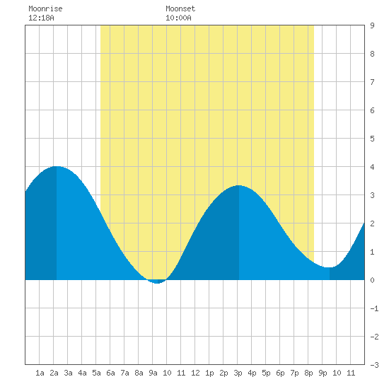 Haverstraw tide chart for Thursday, June 8, 2023