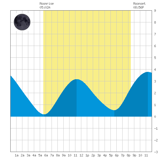 Haverstraw tide chart for Monday, July 17, 2023
