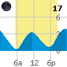 Haverstraw tide chart for Monday, July 17, 2023