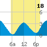 Haverstraw tide chart for Tuesday, July 18, 2023