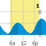 Haverstraw tide chart for Saturday, July 1, 2023